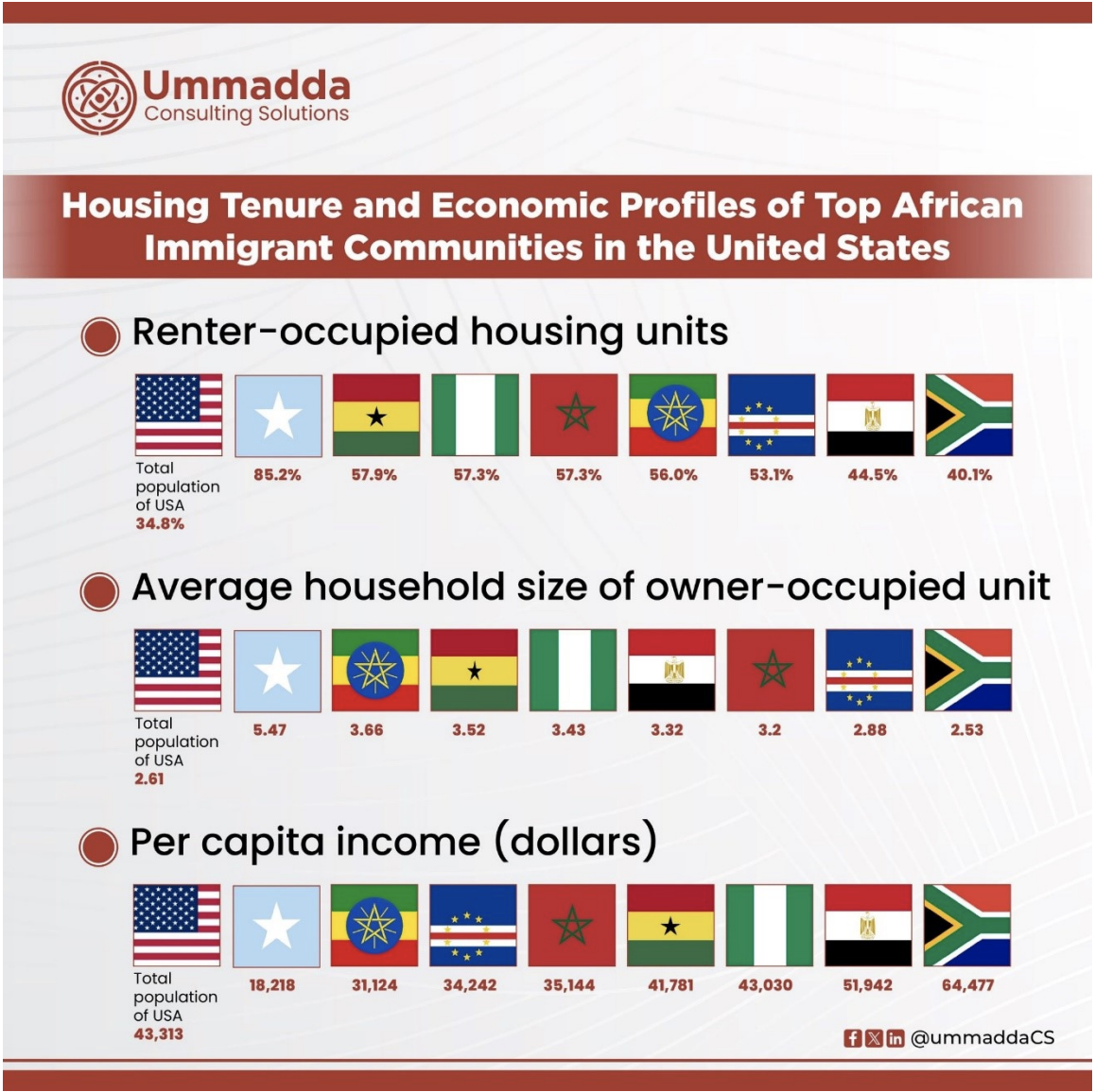 Comparative Analysis of Housing Tenure - Ummadda Consulting Solutions